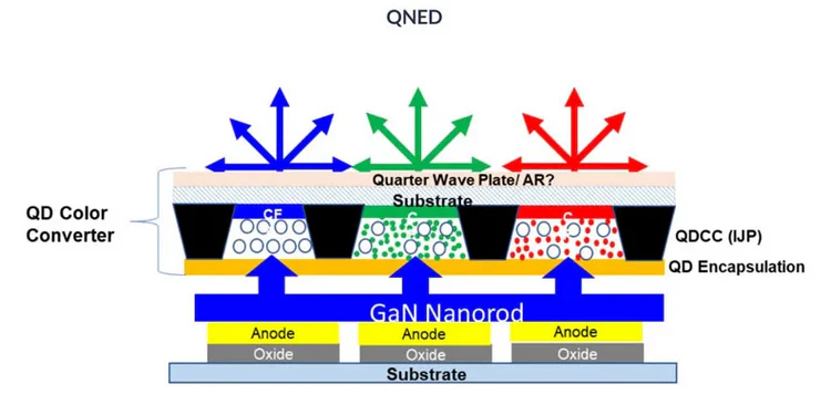 Samsung вернулась к разработке QNED — неорганической альтернативы OLED