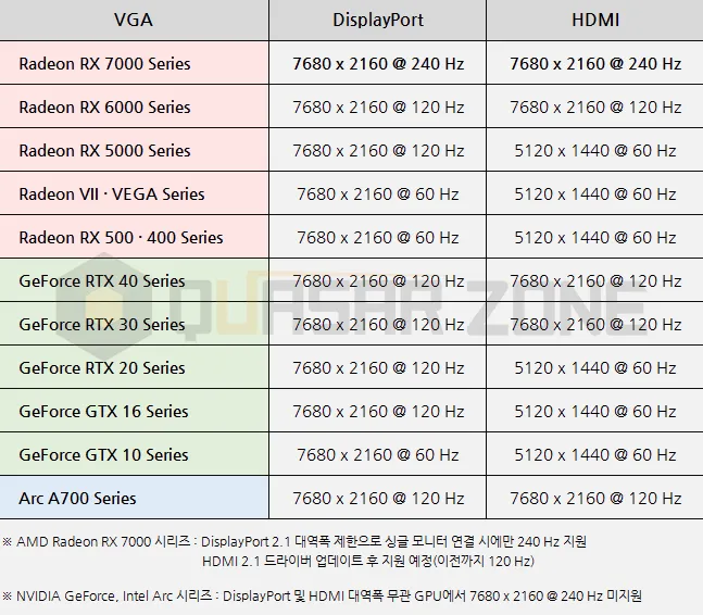 Не все мониторы одинаково полезны. С новым Samsung Odyssey Neo G9 не справляется даже RTX 4090, а режим 8К 240 Гц по силам только Radeon RX 7000