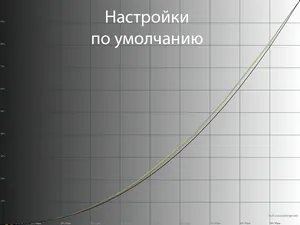 Избавление от широкого цветового охвата. Настройка цветопередачи с помощью утилиты NoVideo_sRGB